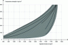 Figure 11 - Variation in compressive strength of expanded shale concrete as a function of bulk density (under normal storage conditions, 20°C and 65% relative humidity)