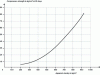 Figure 13 - Compressive strength of expanded polystyrene concrete