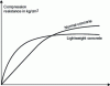 Figure 2 - Evolution of compressive strengths of lightweight and normal concretes as a function of time (short-term: approx. three days, under normal storage conditions, 20°C and 65% humidity)