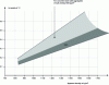 Figure 6 - Thermal conductivity of fly ash concrete as a function of density