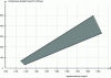 Figure 7 - Variation in compressive strength of fly ash concretes as a function of bulk density (under normal storage conditions, 20°C and 65% relative humidity)