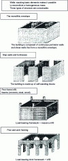 Figure 7 - The earth block: structure and walls (doc. CRATerre-EAG)