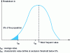 Figure 1 - Example of bending strength distribution for a piece of wood