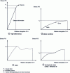 Figure 1 - Deformation of a solid as a function of applied mechanical stresses