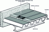 Figure 26 - RMA mechanical fastening system (source: Firestone).