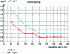 Figure 6 - Double glazing (air, argon): change in U coefficientg