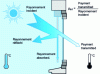 Figure 2 - Solar factor illustration