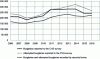 Figure 1 - Annual change in burglaries and attempted burglaries (scope: ordinary households in mainland France, sources: "Living environment and security 2007 to 2017" surveys, INSEE-ONDRP-SSMSI)