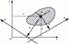 Figure 23 - Moment of inertia about two axes Ox and Oy