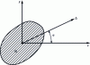 Figure 25 - Moment of inertia with respect to an axis passing through the center of gravity