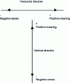 Figure 3 - Direction of force