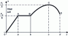 Figure 10 - Torque defining material behavior