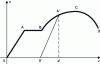 Figure 11 - Plastic elongation of specimen in tension