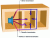 Figure 2 - Noise transmission paths (source ADEME)