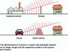 Figure 2 - Screens and merlon (source: Plan local d'urbanisme et bruit – La boîte à outil de l'aménageur)
