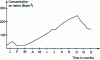 Figure 1 - Monthly variation in the Massif Central