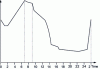 Figure 5 - Daily variation in concentration (source: ISSN)