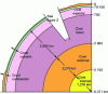 Figure 1 - Cross-section of the globe's structure