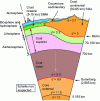 Figure 2 - Definition of the layers making up the globe