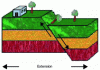 Figure 6 - Normal fault