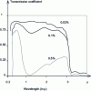 Figure 11 - Transmittance of glass as a function of wavelength for three iron oxide contents