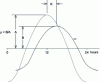 Figure 15 - Advance of a sinusoidal disturbance in a material: damping and delay