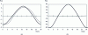 Figure 17 - Flux entering on the external face of the wall (solid line) and leaving on the internal face of the wall (dotted line) for the glass wool wall (a) and the granite wall (b) under the effect of a daily sinusoidal variation in external temperature