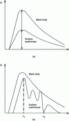 Figure 4 - The monochromatic emissivity of any surface is the ratio between the power emitted by this surface and that emitted by the black body at the same temperature and wavelength; in (a) this emissivity varies little with length.