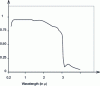 Figure 9 - Glass transmittance as a function of wavelength