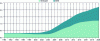 Figure 3 - Solar thermal energy production in TWh (source: SDES)