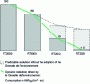 Figure 5 - Changes in regulatory requirements for energy consumption in new buildings: a breakthrough brought about by the Grenelle Environment Round Table (source: French Ministries of the Environment and Housing)