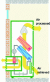 Figure 9 - Air-conditioning principle with air drawn in at the bottom and forced at the top (source: Energieplus)