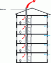 Figure 8 - Principle of natural ventilation in a building (source: Association des responsables de copropriété)