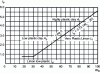 Figure 7 - plasticity limit as a function of water content