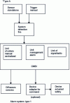 Figure 3 - Category A SSI