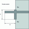 Figure 1 - Illustration of the C + D rule