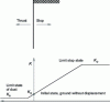 Figure 2 - Displacements required to mobilize thrust and stop limit states