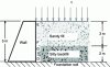 Figure 20 - Diagram of retaining wall and double layer