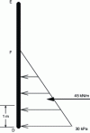 Figure 26 - Hydrostatic thrust diagram