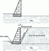 Figure 3 - Placement of compacted fill behind a retaining wall