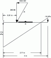 Figure 58 - Stress distribution under the footing