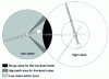 Figure 18 - Sequential access