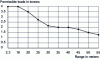 Figure 21 - Load diagram