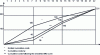 Figure 6 - Cumulative curve of all curves