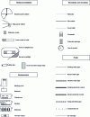 Figure 3 - Representation symbols on a site plan