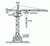 Figure 2 - The different movements of a tower crane