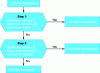 Figure 24 - Flow diagram for L2 protocol control frames