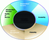 Figure 7 - MEF definition of Carrier Ethernet