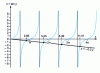 Figure 22 - Graphical resolution of the equation 