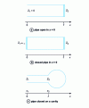 Figure 8 - Reduced impedance for a closed pipe